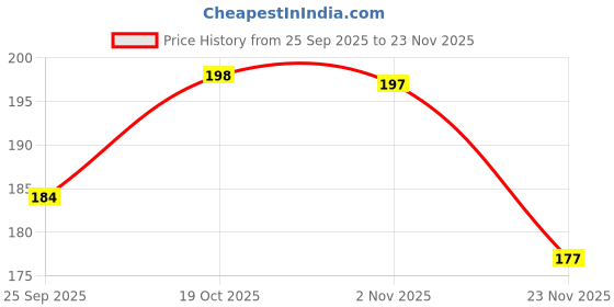 flipkart.com alone Round 65mm Lock for Home Gate Shop & Shutter, Double Locking 8 Keys Padlock alone Price History Graph from 25 Sep 2025 to 23 Nov 2025