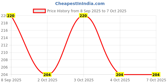 flipkart.com fithome Alone Round 65mm Lock for Home Link Gate Shop Shutter, D/L 10 Keys (pack of 1) Padlock fithome Price History Graph from 8 Sep 2025 to 7 Oct 2025