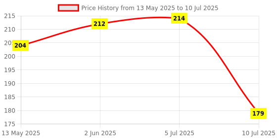 flipkart.com fithome Alone Round 65mm Lock for Home Link Gate Shop Shutter, D/L 4 Keys (pack of 1) Padlock fithome Price History Graph from 13 May 2025 to 10 Jul 2025