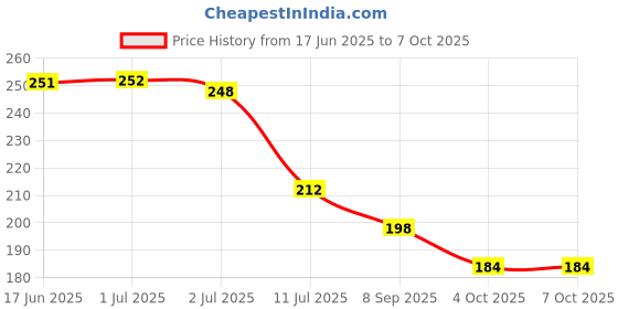 flipkart.com alone Round 65mm Long Shackle Padlock for Home Gate Shop & Shutter, D/L 6 Keys Padlock alone Price History Graph from 17 Jun 2025 to 6 Oct 2025