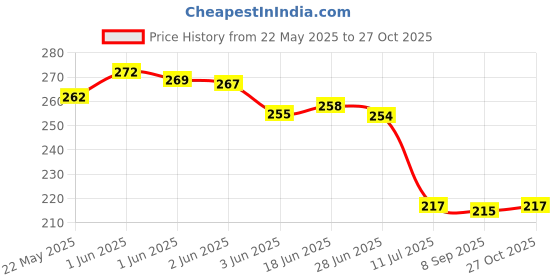 flipkart.com alone Round 65mm Long Shackle Padlock for Home Gate Shop & Shutter, D/L 8 Keys Padlock alone Price History Graph from 22 May 2025 to 27 Oct 2025