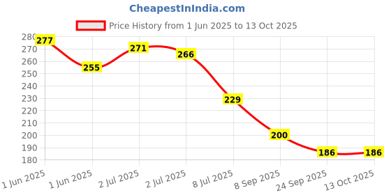 flipkart.com alone Round 75mm Lock for Home Gate Shop & Shutter, Double Locking 4 Keys Padlock alone Price History Graph from 1 Jun 2025 to 12 Oct 2025