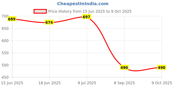 flipkart.com alone Special Round 65mm Lock for Home,Shop & Shutter, 12Same Keys 4 Lock (pack 4) Padlock alone Price History Graph from 15 Jun 2025 to 8 Oct 2025