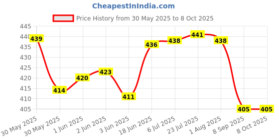 flipkart.com alone Special Round 65mm Lock for Home,Shop & Shutter, 9 Same Keys 3 Locks (pack 3) Padlock alone Price History Graph from 30 May 2025 to 8 Oct 2025