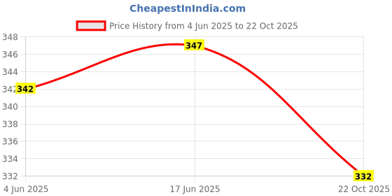 flipkart.com alonefit Men Shapewear alonefit Price History Graph from 4 Jun 2025 to 22 Oct 2025
