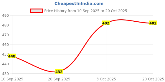 flipkart.com alonefit Men Shapewear alonefit Price History Graph from 10 Sep 2025 to 19 Oct 2025