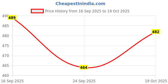 flipkart.com alonefit Men Shapewear alonefit Price History Graph from 16 Sep 2025 to 19 Oct 2025