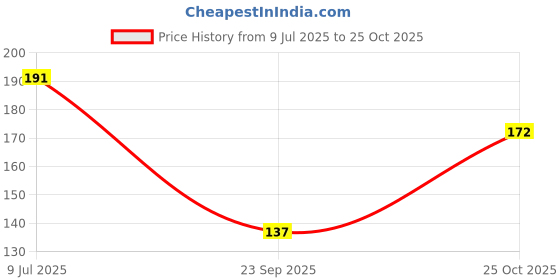 flipkart.com alonefit Men, Women, Unisex Shapewear alonefit Price History Graph from 9 Jul 2025 to 25 Oct 2025