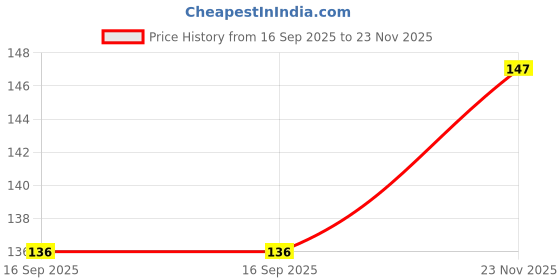 flipkart.com alonefit Silicone Combo 02 Pieces- Baby Infant Fruit Feeder Food Pacifier Nibbler Nipple Teether and Feeder alonefit Price History Graph from 16 Sep 2025 to 23 Nov 2025