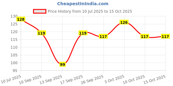 flipkart.com alonefit Silicone Fruit and Juice Feeder Kids Nipple (Pink) Teether and Feeder alonefit Price History Graph from 10 Jul 2025 to 15 Oct 2025