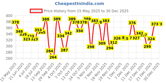flipkart.com alonzo Beige Women Sling Bag AZCG01 alonzo Price History Graph from 15 May 2025 to 29 Dec 2025