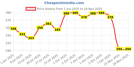 flipkart.com alonzo Khaki Women Sling Bag AZCG011 alonzo Price History Graph from 1 Jun 2025 to 18 Nov 2025