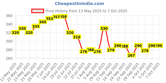 flipkart.com alonzo Led Solar Emergency Light Lantern Torch , Usb Mobile Charger, 3 Power Source Solar, Lithium Battery Black Plastic Table Lantern alonzo Price History Graph from 13 May 2025 to 7 Oct 2025