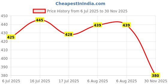 flipkart.com alonzo Pink Women Sling Bag Women's Girls Quilted Cross Body Sling Bag with Height Adjustable Belt alonzo Price History Graph from 6 Jul 2025 to 30 Nov 2025