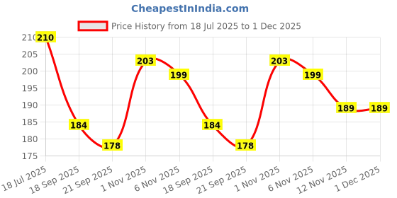 flipkart.com alonzo Pouch for Infinix Note 40 Pro 5G, CND alonzo Price History Graph from 18 Jul 2025 to 30 Nov 2025