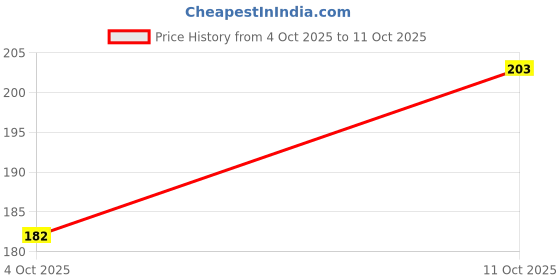flipkart.com alonzo Pouch for OnePlus 13R 5G, Oneplus 13r 5G alonzo Price History Graph from 4 Oct 2025 to 11 Oct 2025