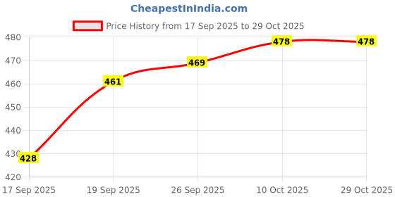 flipkart.com alonzo White Women Sling Bag Quilted Sling Bag for Women Trendy, Spacious Bag for Girls, Ladies, Women alonzo Price History Graph from 17 Sep 2025 to 29 Oct 2025