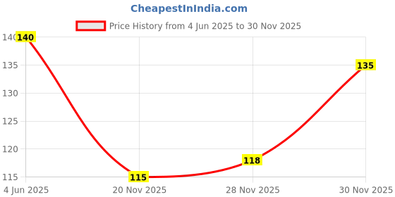 flipkart.com greenhousestore Aloo Bukhara/Plum Plant greenhousestore Price History Graph from 4 Jun 2025 to 30 Nov 2025