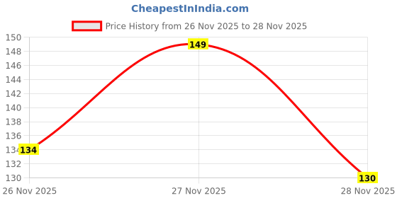 flipkart.com pb honey priya plant Aloo Bukhara/Plum Plant pb honey priya plant Price History Graph from 26 Nov 2025 to 27 Nov 2025