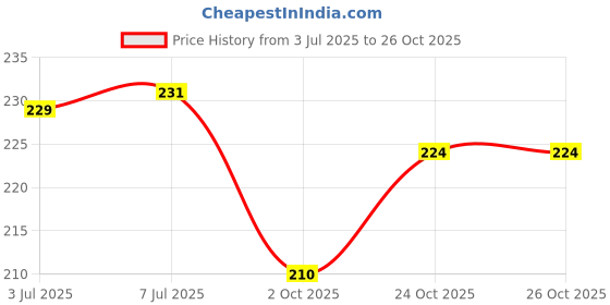 flipkart.com sehaz artworks AlookBack Photo Album for Anniversary | Birthday | Baby Shower | Travelling Album sehaz artworks Price History Graph from 3 Jul 2025 to 24 Oct 2025