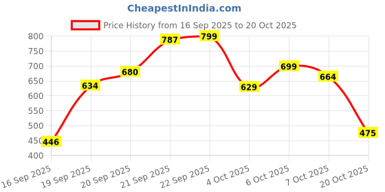 flipkart.com shlazio Alopecia Hair Regrowth Roll On for Scalp, Beard Patches (Pack of 1) shlazio Price History Graph from 16 Sep 2025 to 20 Oct 2025