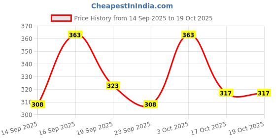 flipkart.com keya seth aromatherapy Alopex Penta Active Hair Fall Control Shampoo with Biotin & Pro-Vitamin B5- Induces New Hair Growth & Reduces Hair Loss, For Men & Women keya seth aromatherapy Price History Graph from 14 Sep 2025 to 19 Oct 2025