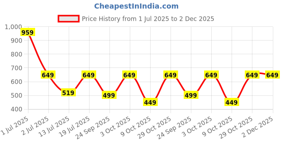 flipkart.com borosil Alora Borosilicate Glass Lunchbox, 3pc Set (320ml x 2 + 240ml x 1) Office Tiffin 3 Containers Lunch Box borosil Price History Graph from 1 Jul 2025 to 1 Dec 2025