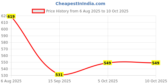 flipkart.com borosil Alora Glass Lunchbox, 2 pc Round Set (400 ml Each), Horizontal 2 Containers Lunch Box borosil Price History Graph from 6 Aug 2025 to 9 Oct 2025