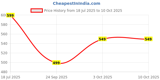 flipkart.com borosil Alora Glass Lunchbox, 2 pc Square Set (320 ml Each), Horizontal 2 Containers Lunch Box borosil Price History Graph from 18 Jul 2025 to 9 Oct 2025