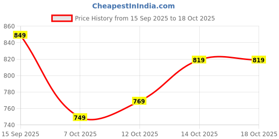 flipkart.com alora Iron Fruit & Vegetable Basket alora Price History Graph from 15 Sep 2025 to 18 Oct 2025