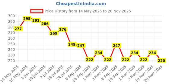 flipkart.com alornika AB Exercise Acupressure Fat Burning Weight Loss Machine Ab Exerciser alornika Price History Graph from 14 May 2025 to 20 Nov 2025