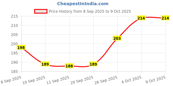 flipkart.com ALORNIKA Aluminium Stand Portable Desktop Phone Stand 360° Rotatable and Foldable Mobile Holder Price History Graph from 8 Sep 2025 to 8 Oct 2025