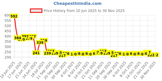 flipkart.com alornika Car Mobile Holder for Dashboard, Anti-slip alornika Price History Graph from 10 Jun 2025 to 30 Nov 2025