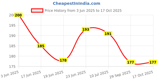flipkart.com alornika Practice Copybook, (4 Book + 1 Pen + 10 Refill) Number Tracing Book alornika Price History Graph from 3 Jun 2025 to 16 Oct 2025