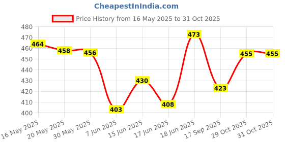 flipkart.com alornika Smart Dancing Talking Cactus toy for Kids with LED Lights & Recording Function alornika Price History Graph from 16 May 2025 to 31 Oct 2025