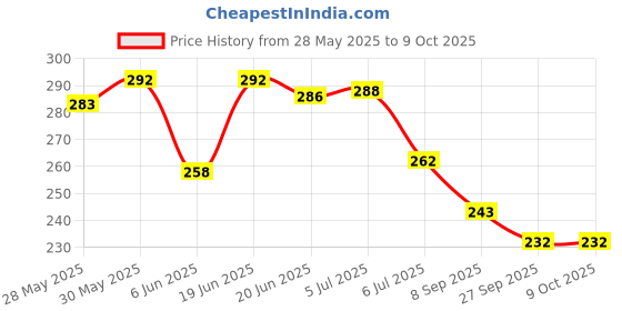 flipkart.com alornika Tummy Twister | Waist Trimmer | Ab Twister | Ab Roller | Tummy Ab Exerciser alornika Price History Graph from 28 May 2025 to 9 Oct 2025