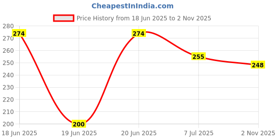 flipkart.com alornika Twister AB Exercise Acupressure Fat Burning Weight Loss Machine Ab Exerciser alornika Price History Graph from 18 Jun 2025 to 2 Nov 2025