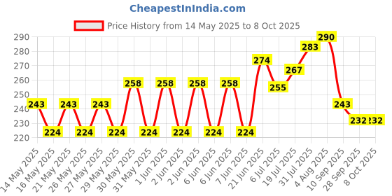 flipkart.com alornika Twister AB Exercise Acupressure Fat Burning Weight Loss Step Machine Ab tummy Ab Exerciser alornika Price History Graph from 14 May 2025 to 7 Oct 2025