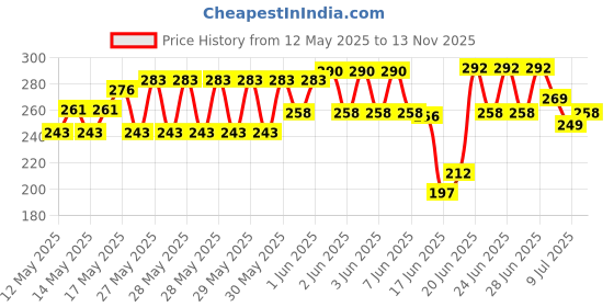 flipkart.com alornika Twisting Waist Disc,Body Shaping Twisting Waist Machine Ab Exerciser(Multicolor) Ab Exerciser alornika Price History Graph from 12 May 2025 to 13 Nov 2025