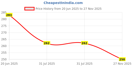 flipkart.com alornika Waist Disc Acupressure With Magnets Reflexology Slimming Abdominal Ab Exerciser alornika Price History Graph from 20 Jun 2025 to 27 Nov 2025