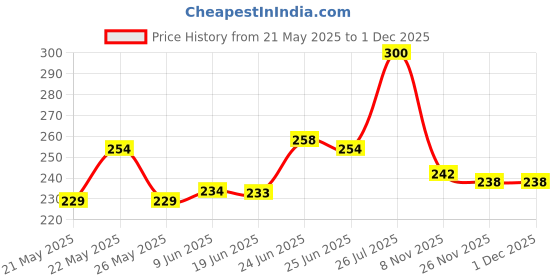 flipkart.com alornis 11Pc Resistance Bands Elastic Rubber Rope Sport Expander Bodybuilding Exercise Resistance Tube alornis Price History Graph from 21 May 2025 to 30 Nov 2025
