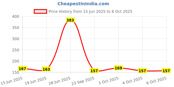 flipkart.com alornis Drawing & Math Practice Books - Print Handwriting Workbook (4 Book + 10 Refill) alornis Price History Graph from 15 Jun 2025 to 4 Oct 2025