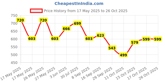 flipkart.com ALORNIS Hair dryer for boys and girls 2000 watt hot and cold air chaoba 2800 Hair Dryer Hair Dryer Price History Graph from 17 May 2025 to 24 Oct 2025