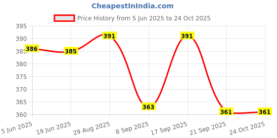 flipkart.com ALORNIS Hair Straightener Tourmaline Ceramic Hair Curler Brush Hair Comb Professional Hair Straightener with PTC Heating |Electric Hair Comb Brush -909B) Hair Straightener Price History Graph from 5 Jun 2025 to 23 Oct 2025