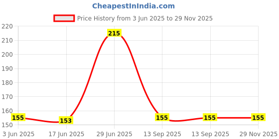 flipkart.com alornis Magic Calligraphy Copybook 1 Set (4 Book + 1 Pen Case + 10 Riffile + 1 Cover) alornis Price History Graph from 3 Jun 2025 to 28 Nov 2025