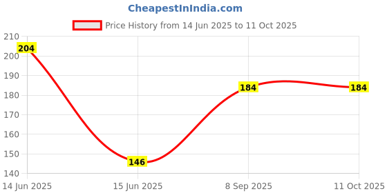 flipkart.com alornis Magic Practice Copybook (4 BOOKS,10 REFILL)Number Tracing Book Preschoolers alornis Price History Graph from 14 Jun 2025 to 11 Oct 2025