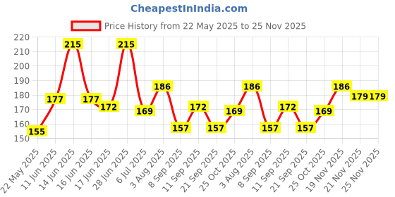 flipkart.com alornis Magic Practice Copybook for Kids Fade Pen 4 Books 4 Riffile 1 Grip 1 Cover alornis Price History Graph from 22 May 2025 to 25 Nov 2025
