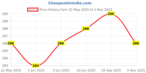 flipkart.com ALORNIS PORTABLE-Face Hair Remover Machine, Electric Pencil Shape With Light, remover Trimmer 90 minRuntime 0 Length Settings Price History Graph from 22 May 2025 to 5 Nov 2025