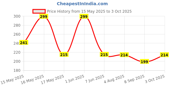 flipkart.com alornor (4 X Books,5 X Refill,1 X Pen,) (Softcover, Practical reusable writing tool) alornor Price History Graph from 15 May 2025 to 3 Oct 2025