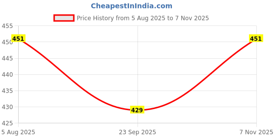 flipkart.com alornor Ball Drop and Roll Swirling Tower175 alornor Price History Graph from 5 Aug 2025 to 7 Nov 2025